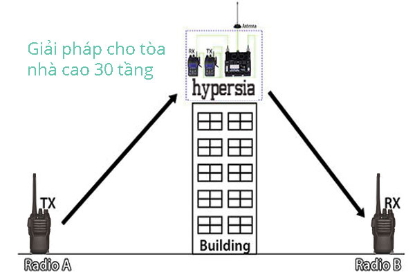 Giải pháp bộ đàm cho tòa nhà cao tầng từ 30 tầng đến 40 tầng.