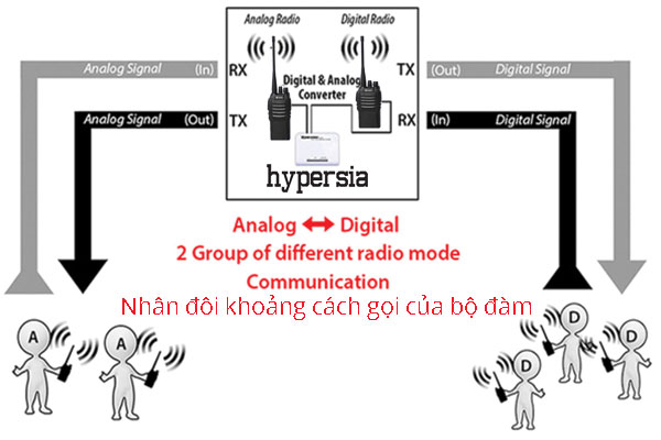 Nhân đôi khoảng cách khi tích hợp bộ A9 Hypersia. Có thể truyền cả tín hiệu bộ đàm Analog và bộ đàm số