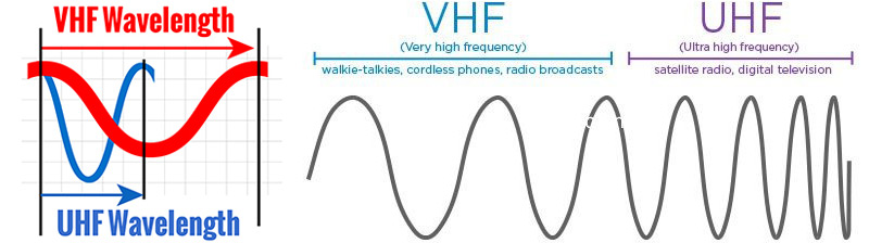 Phân loại bộ đàm theo tần số UHF và VHF